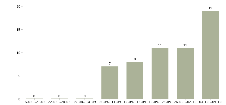 Работа водитель на своем грузовом авто в Москве - Число вакансий в Москве по специальности водитель на своем грузовом авто за 2 месяца