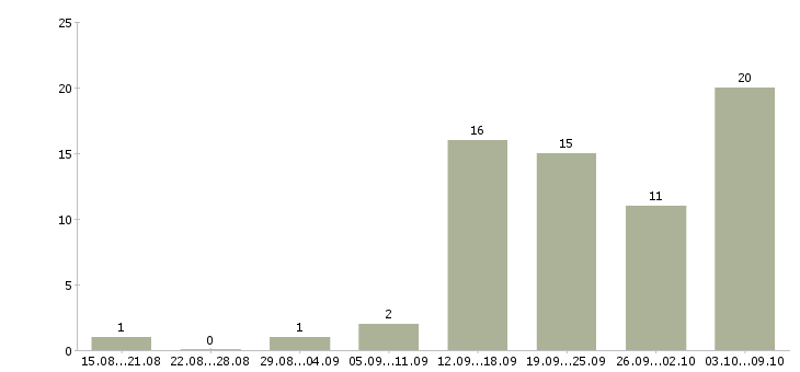 Работа руководитель по развитию в Новокузнецке - Число вакансий в Новокузнецке по специальности руководитель по развитию за 2 месяца