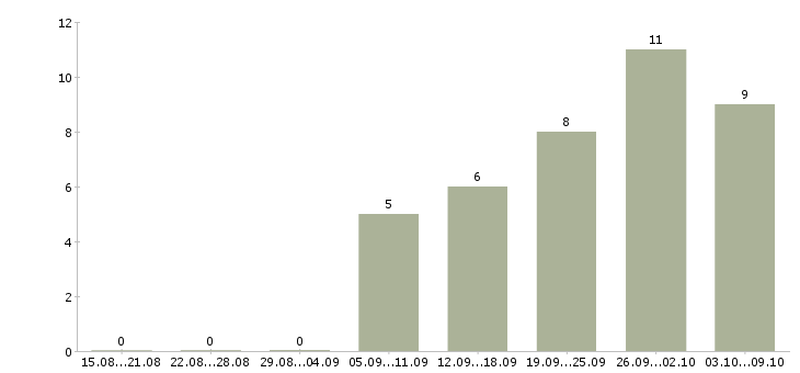 Работа продавец в магазине в Новороссийске - Число вакансий в Новороссийске по специальности продавец в магазине за 2 месяца