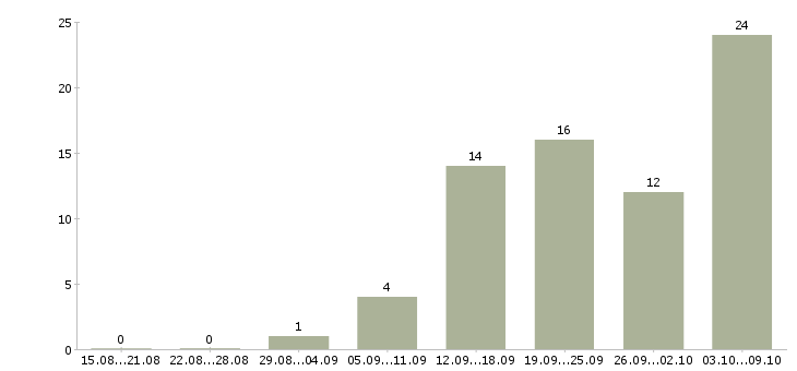 Работа автоматик в Новосибирске - Число вакансий в Новосибирске по специальности автоматик за 2 месяца