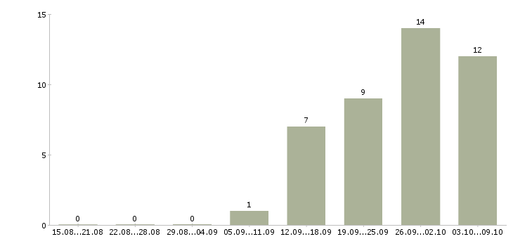 Работа работник в Одинцово - Число вакансий в Одинцово по специальности работник за 2 месяца