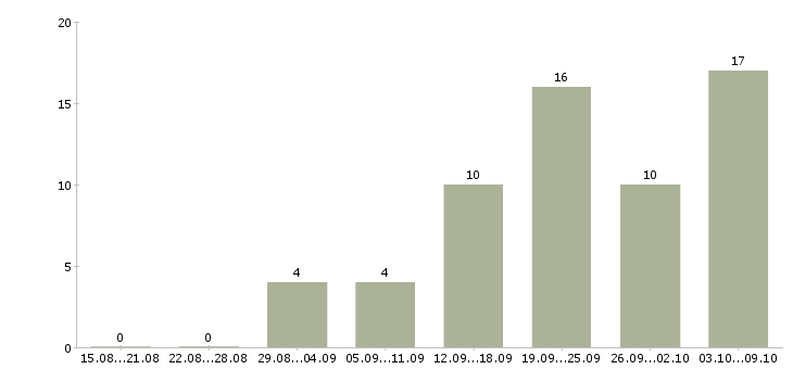 Работа менеджер подбора в Орле - Число вакансий в Орле по специальности менеджер подбора за 2 месяца
