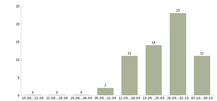 Работа комплектовщик склад в Пензе - Число вакансий в Пензе по специальности комплектовщик склад за 2 месяца