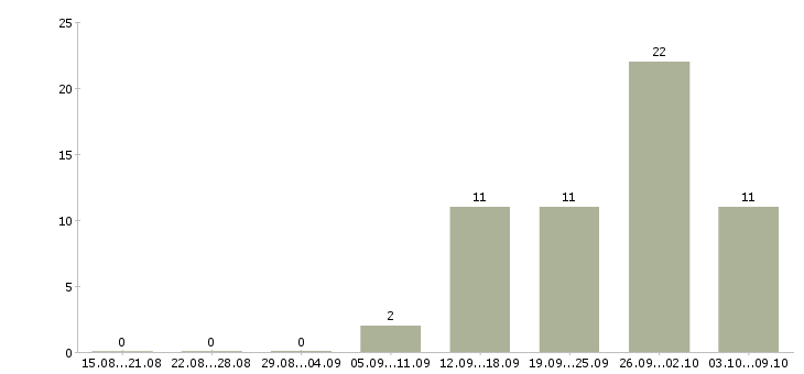Работа комплектовщики на склады в Пензе - Число вакансий в Пензе по специальности комплектовщики на склады за 2 месяца
