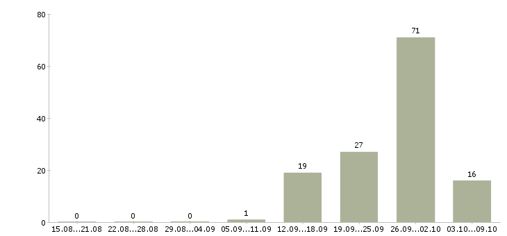 Работа продавец одежда в Пензе - Число вакансий в Пензе по специальности продавец одежда за 2 месяца