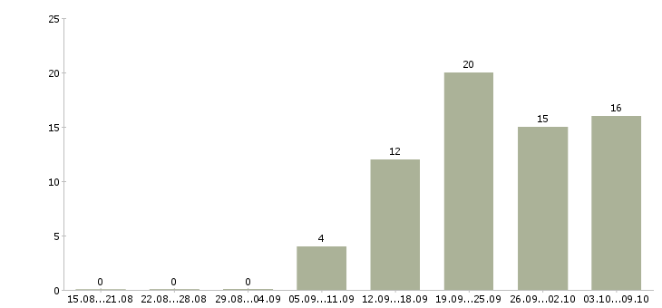 Работа инженер эксплуатации в Перми - Число вакансий в Перми по специальности инженер эксплуатации за 2 месяца