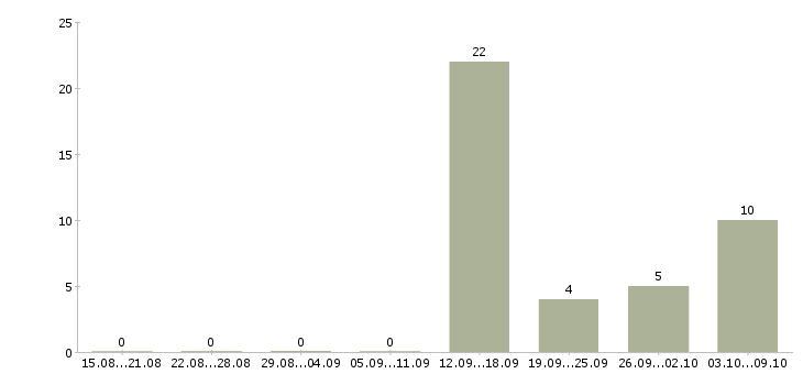 Работа не сложная работа в Подольске - Число вакансий в Подольске по специальности не сложная работа за 2 месяца