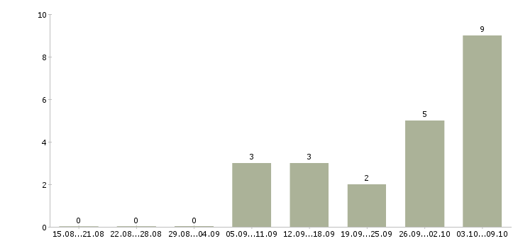 Работа охранники вахта в Подольске - Число вакансий в Подольске по специальности охранники вахта за 2 месяца