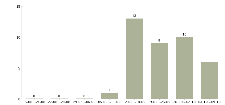 Работа тренер по обучению в Рязани - Число вакансий в Рязани по специальности тренер по обучению за 2 месяца