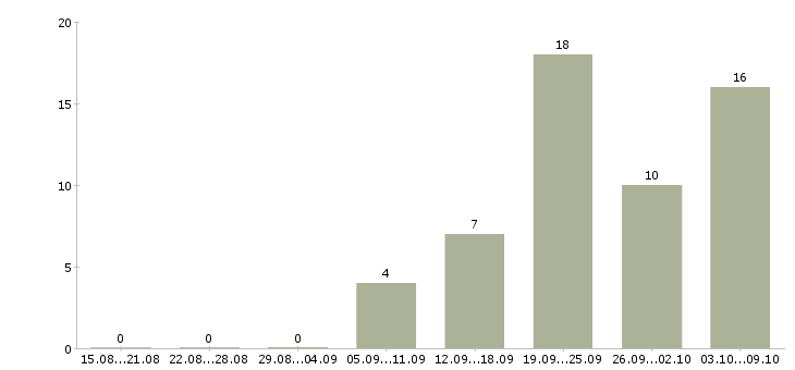 Работа администратор центра в Самаре - Число вакансий в Самаре по специальности администратор центра за 2 месяца