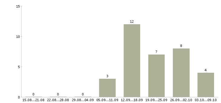 Работа повар на кухню в Самаре - Число вакансий в Самаре по специальности повар на кухню за 2 месяца