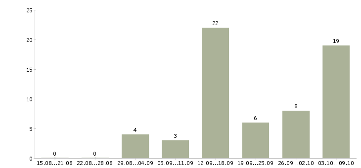 Работа по совмещению в Саранске - Число вакансий в Саранске по специальности по совмещению за 2 месяца