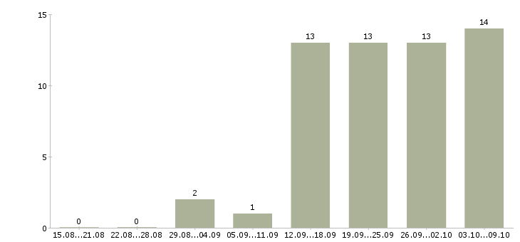 Работа администратор без опыта работы в Саратове - Число вакансий в Саратове по специальности администратор без опыта работы за 2 месяца