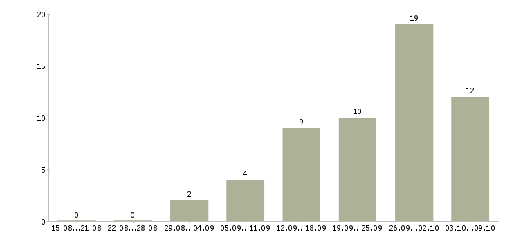 Работа бизнес партнер в Саратове - Число вакансий в Саратове по специальности бизнес партнер за 2 месяца