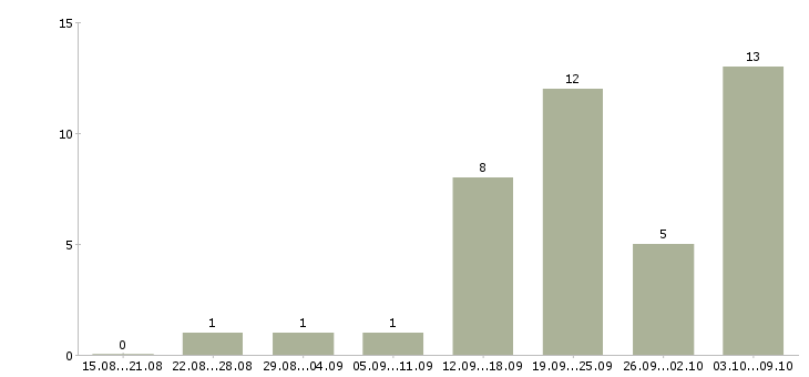 Работа официальное трудоустройство в Серпухове - Число вакансий в Серпухове по специальности официальное трудоустройство за 2 месяца