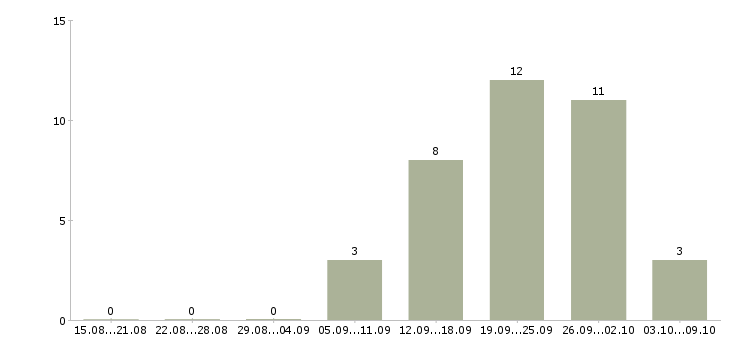 Работа сотрудник в офисе в Серпухове - Число вакансий в Серпухове по специальности сотрудник в офисе за 2 месяца