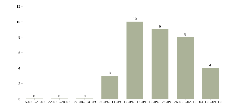 Работа менеджер с обучением в Солнечногорске - Число вакансий в Солнечногорске по специальности менеджер с обучением за 2 месяца