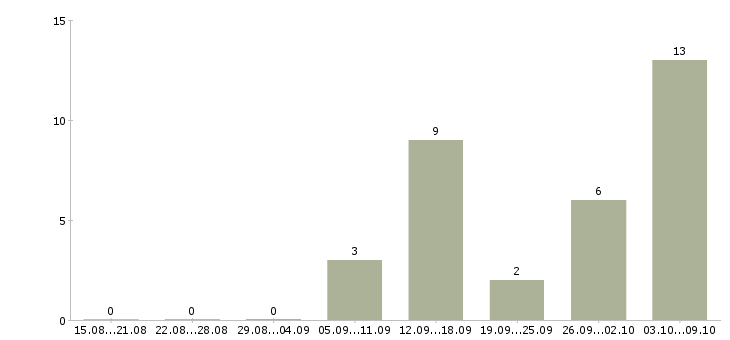 Работа на дому на компьютере в Сочи - Число вакансий в Сочи по специальности на дому на компьютере за 2 месяца
