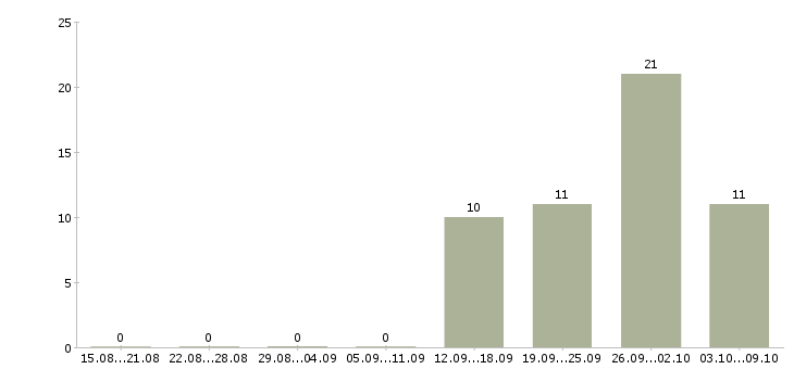 Работа водитель категории в с в Ставрополе - Число вакансий в Ставрополе по специальности водитель категории в с за 2 месяца