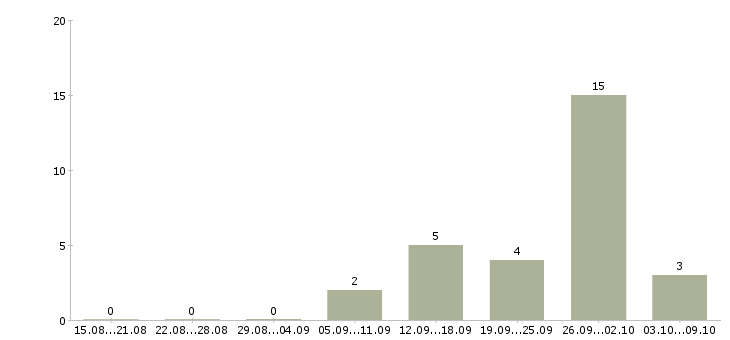 Работа продавец продукты в Ставрополе - Число вакансий в Ставрополе по специальности продавец продукты за 2 месяца