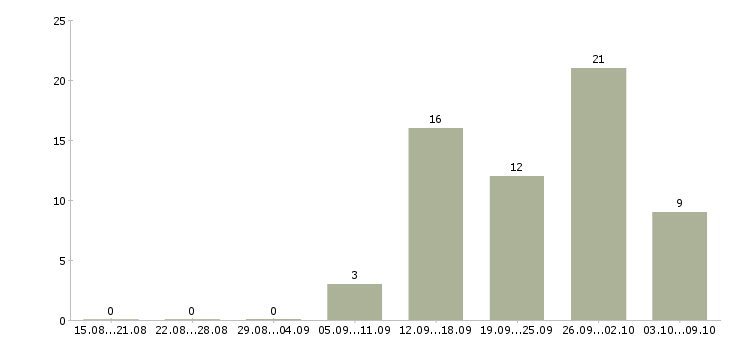 Работа сотрудники в организацию в Стерлитамаке - Число вакансий в Стерлитамаке по специальности сотрудники в организацию за 2 месяца