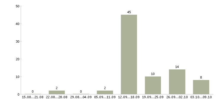 Работа рабочий по ремонту в Сургуте - Число вакансий в Сургуте по специальности рабочий по ремонту за 2 месяца