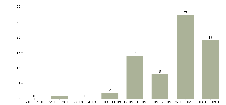 Работа подработка работа в Сыктывкаре - Число вакансий в Сыктывкаре по специальности подработка работа за 2 месяца