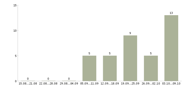 Работа машинисты в Тамбове - Число вакансий в Тамбове по специальности машинисты за 2 месяца