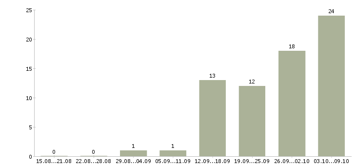 Работа подработка без опыта в Тамбове - Число вакансий в Тамбове по специальности подработка без опыта за 2 месяца
