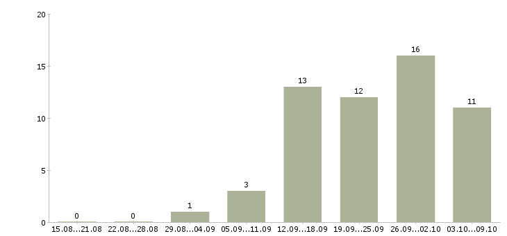 Работа неполный день в Твери - Число вакансий в Твери по специальности неполный день за 2 месяца