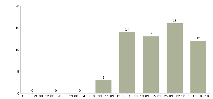 Работа делопроизводство в Тольятти - Число вакансий в Тольятти по специальности делопроизводство за 2 месяца