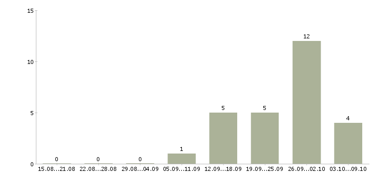Работа упаковщики на работу в Тольятти - Число вакансий в Тольятти по специальности упаковщики на работу за 2 месяца