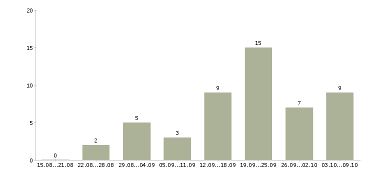 Работа менеджеры по маркетингу в Ульяновске - Число вакансий в Ульяновске по специальности менеджеры по маркетингу за 2 месяца
