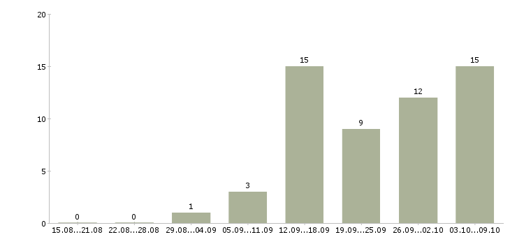 Работа специалист по сертификатам в Уфе - Число вакансий в Уфе по специальности специалист по сертификатам за 2 месяца