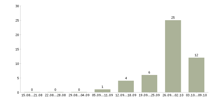 Работа техник по зданию в Хабаровске - Число вакансий в Хабаровске по специальности техник по зданию за 2 месяца