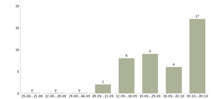 Работа требуются водители в Хабаровске - Число вакансий в Хабаровске по специальности требуются водители за 2 месяца