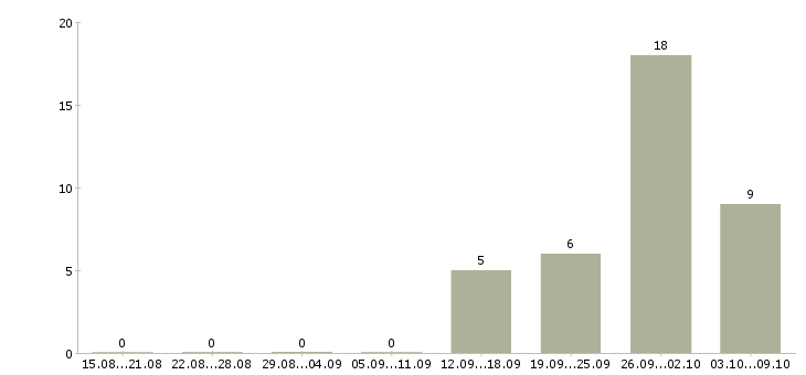 Работа интернет бизнес в Химках - Число вакансий в Химках по специальности интернет бизнес за 2 месяца