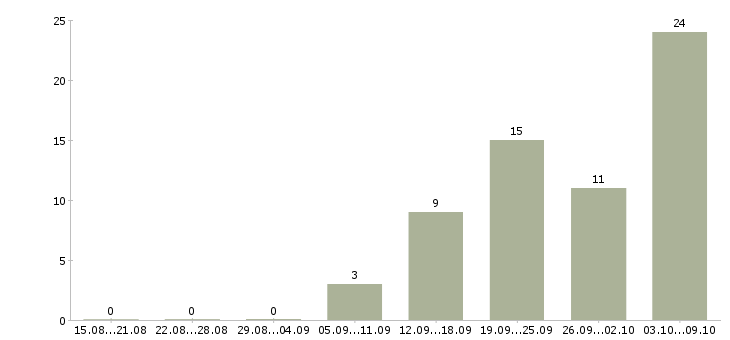Работа водитель категории в Чебоксарах - Число вакансий в Чебоксарах по специальности водитель категории за 2 месяца