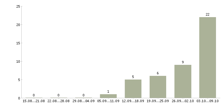 Работа рабочий по ремонту в Чебоксарах - Число вакансий в Чебоксарах по специальности рабочий по ремонту за 2 месяца