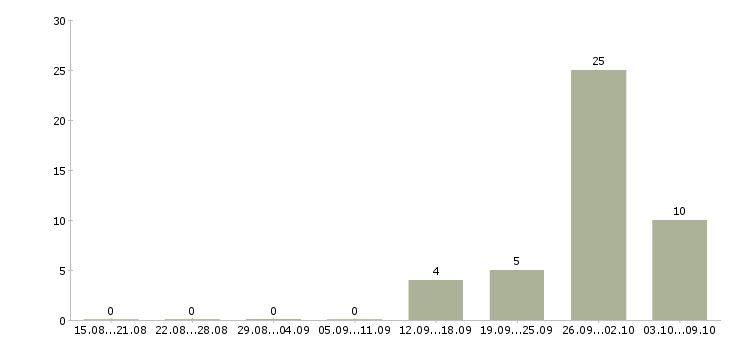 Работа упаковщики на работу в Чебоксарах - Число вакансий в Чебоксарах по специальности упаковщики на работу за 2 месяца