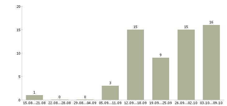 Работа подработка студентам в Челябинске - Число вакансий в Челябинске по специальности подработка студентам за 2 месяца