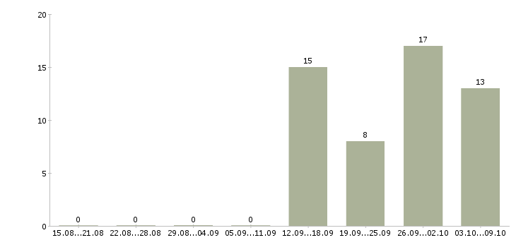Работа уборщица в день в Челябинске - Число вакансий в Челябинске по специальности уборщица в день за 2 месяца