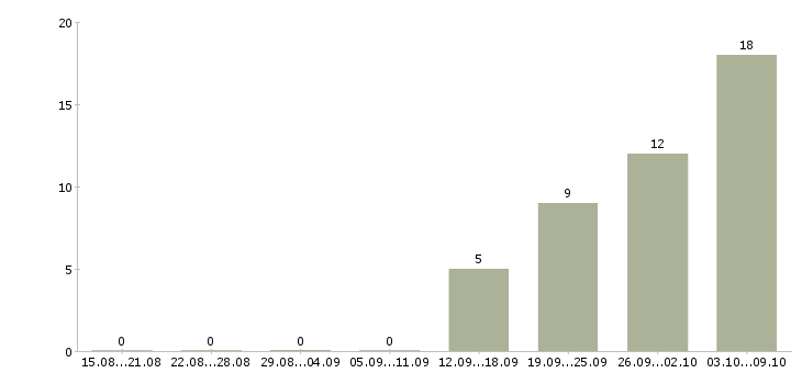 Работа рабочий производства в Череповце - Число вакансий в Череповце по специальности рабочий производства за 2 месяца