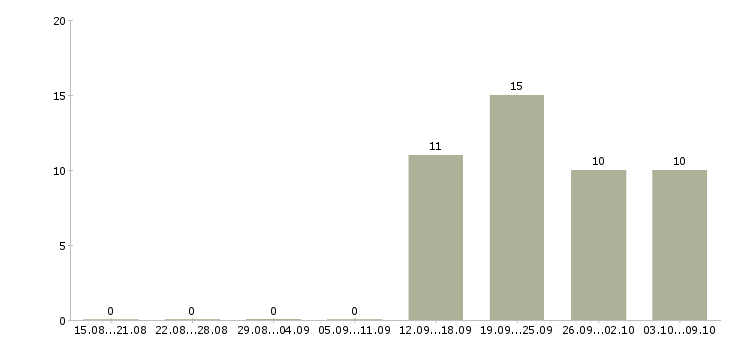 Работа водитель экспедитор с в Чите - Число вакансий в Чите по специальности водитель экспедитор с за 2 месяца