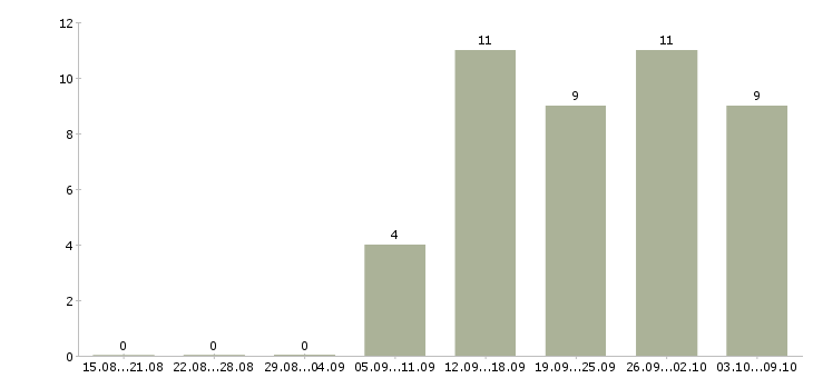 Работа оператор в call центр в Ярославле - Число вакансий в Ярославле по специальности оператор в call центр за 2 месяца