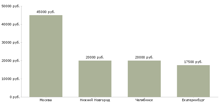 Поиск работы автомойщик и шиномонтажник-Медиана зарплаты для вакансии «автомойщик и шиномонтажник» в других городах