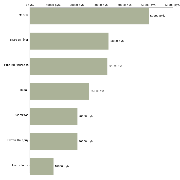 Поиск работы администратор базы данных 1с-Медиана зарплаты для вакансии «администратор базы данных 1с» в других городах