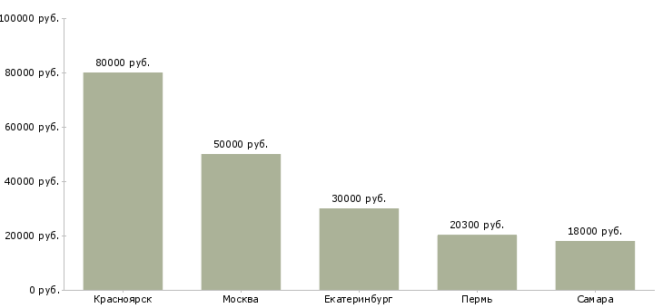Поиск работы бригада по водоснабжению-Медиана зарплаты для вакансии «бригада по водоснабжению» в других городах