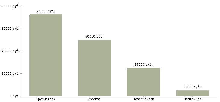 Поиск работы водитель бульдозера-Медиана зарплаты для вакансии «водитель бульдозера» в других городах