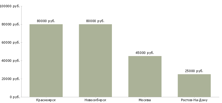 Поиск работы водитель катка-Медиана зарплаты для вакансии «водитель катка» в других городах